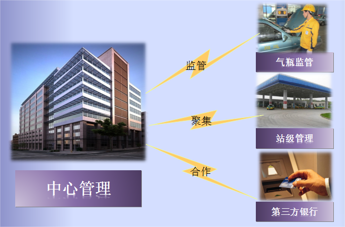 新奥CNG、LNG联网项目