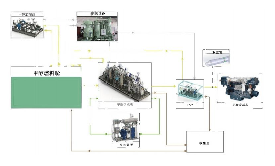 供气-船舶甲醇供应系统